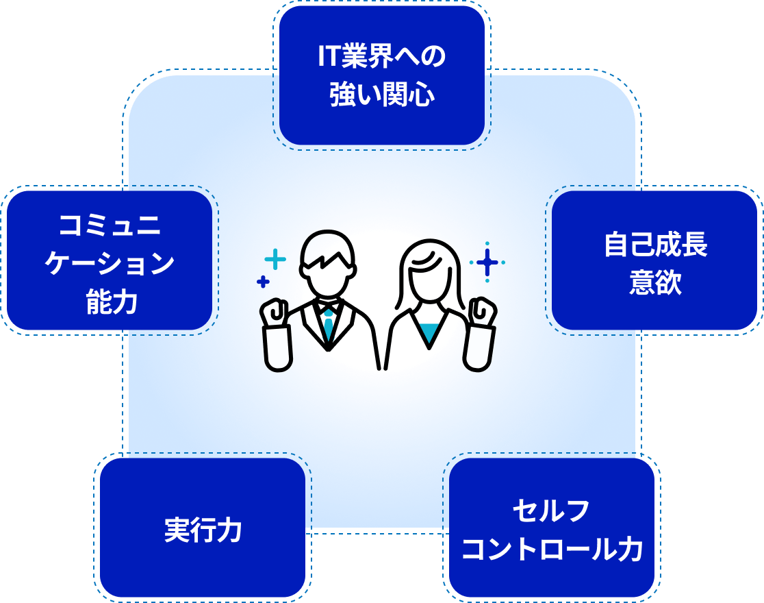 「求める人物像」を示す図。中央に男女のイラストがあり、その周囲を囲むように5つの枠が配置されている。上から時計回りに「IT業界への強い関心」「自己成長意欲」「セルフコントロール力」「実行力」「コミュニケーション能力」と書かれている。